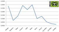 Статистика распространения различных вредоносных программ в 2008 году. Почтовый траффик.